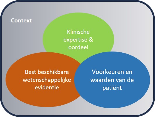 Wat is Evidence-based Practice? | VBOV